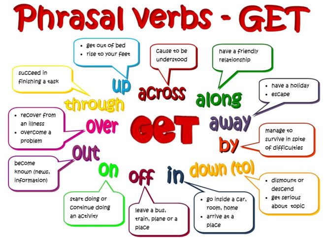 Phrasal Verb Get